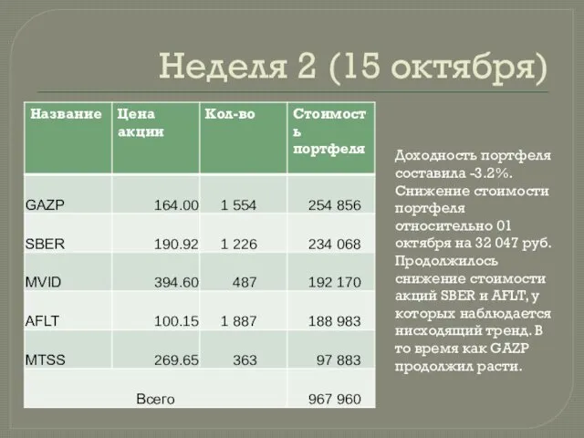 Неделя 2 (15 октября) Доходность портфеля составила -3.2%. Снижение стоимости