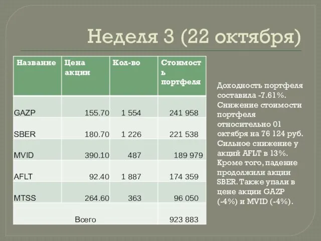 Неделя 3 (22 октября) Доходность портфеля составила -7.61%. Снижение стоимости