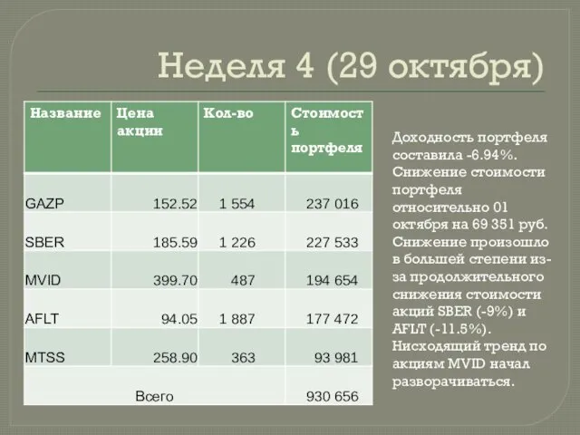 Неделя 4 (29 октября) Доходность портфеля составила -6.94%. Снижение стоимости