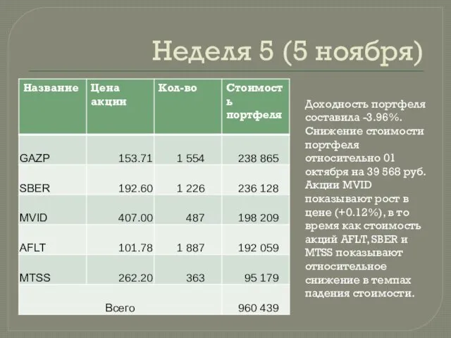 Неделя 5 (5 ноября) Доходность портфеля составила -3.96%. Снижение стоимости