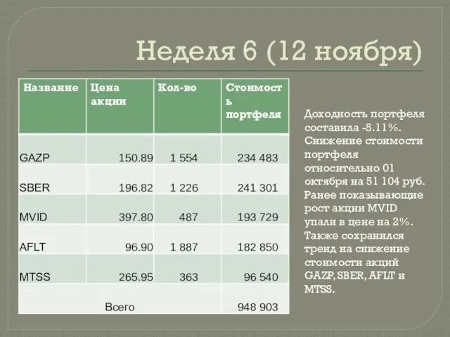 Неделя 6 (12 ноября) Доходность портфеля составила -5.11%. Снижение стоимости