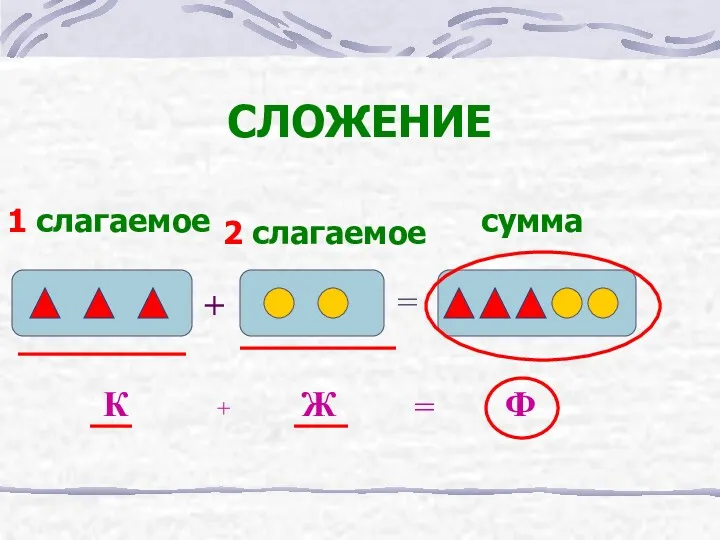 СЛОЖЕНИЕ + = К + Ж = Ф 1 слагаемое 2 слагаемое сумма