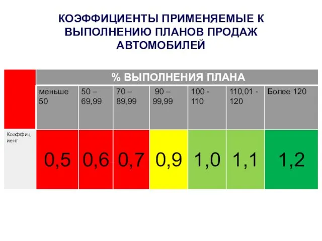 КОЭФФИЦИЕНТЫ ПРИМЕНЯЕМЫЕ К ВЫПОЛНЕНИЮ ПЛАНОВ ПРОДАЖ АВТОМОБИЛЕЙ