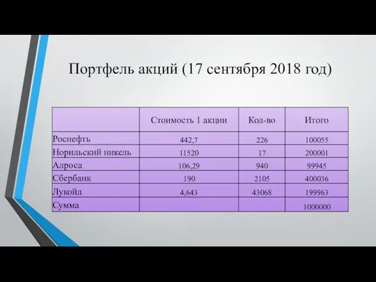 Портфель акций (17 сентября 2018 год)