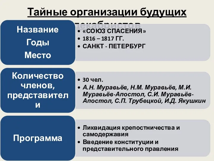 Тайные организации будущих декабристов