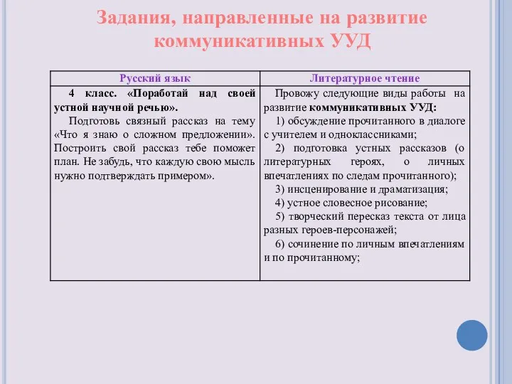 Задания, направленные на развитие коммуникативных УУД