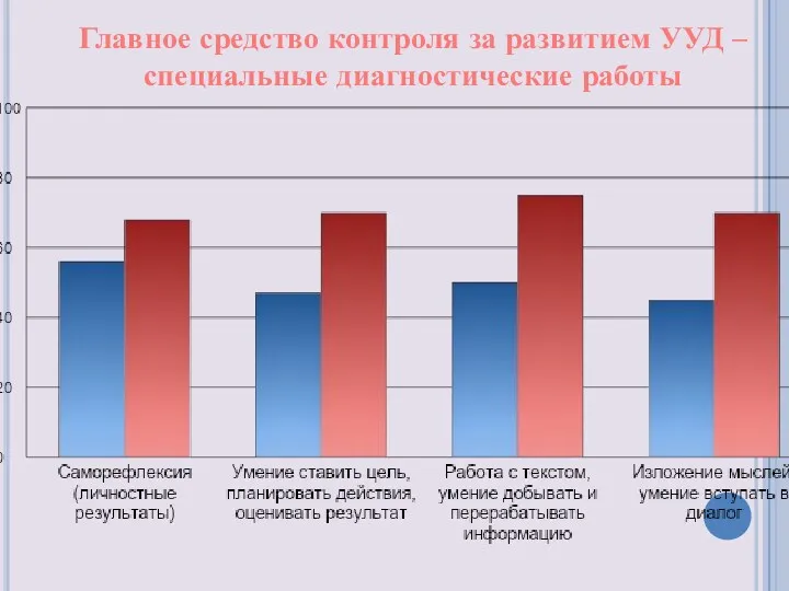 Главное средство контроля за развитием УУД – специальные диагностические работы