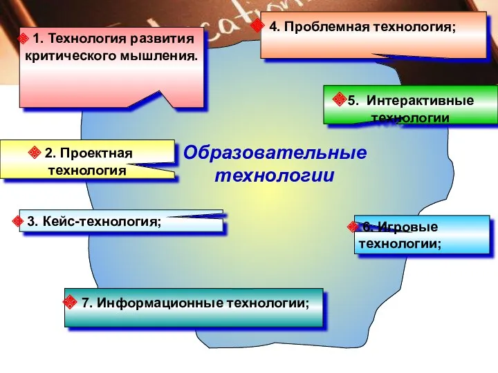 1. Технология развития критического мышления. 4. Проблемная технология; 2. Проектная