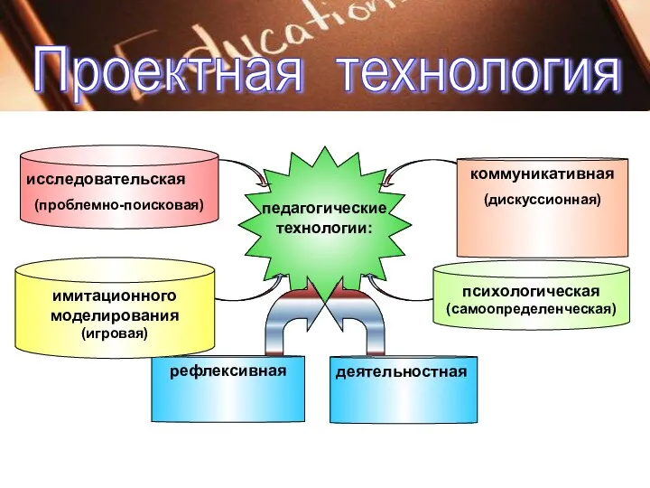 рефлексивная исследовательская (проблемно-поисковая) коммуникативная (дискуссионная) имитационного моделирования (игровая) психологическая (самоопределенческая) деятельностная Проектная технология