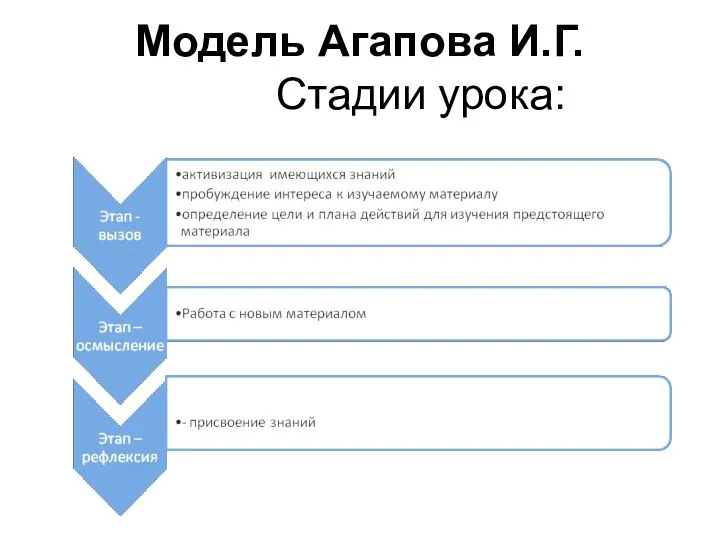 Модель Агапова И.Г. Стадии урока: