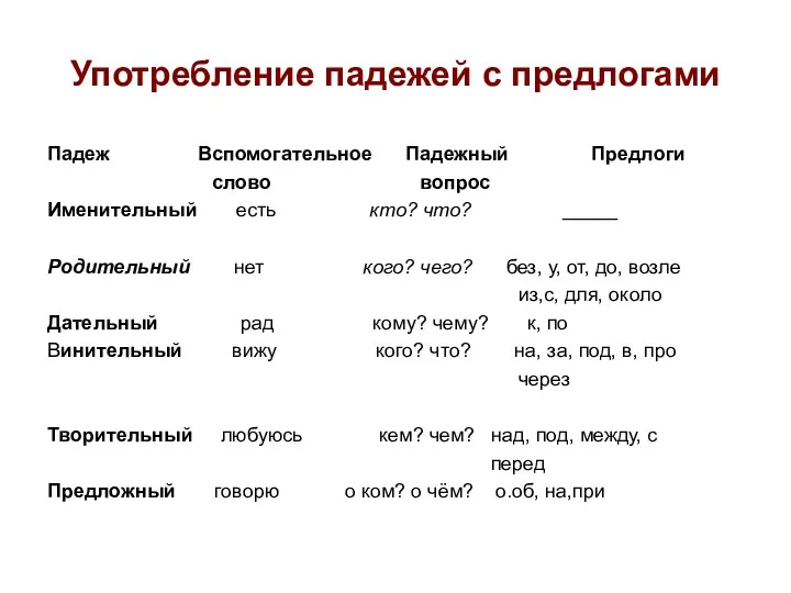 Употребление падежей с предлогами Падеж Вспомогательное Падежный Предлоги слово вопрос Именительный есть кто?