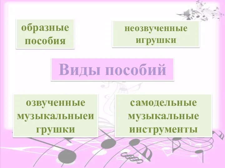 Виды пособий образные пособия озвученные музыкальныеигрушки самодельные музыкальные инструменты неозвученные игрушки