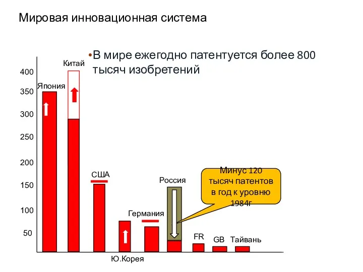 В мире ежегодно патентуется более 800 тысяч изобретений Мировая инновационная