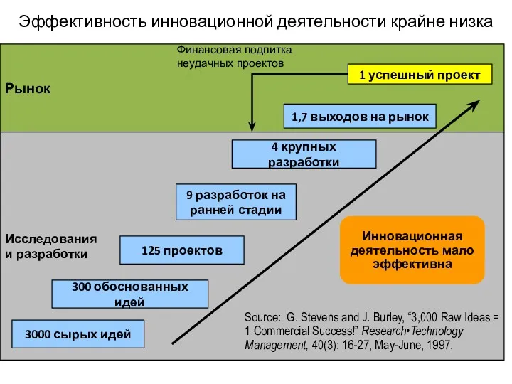 Рынок Исследования и разработки Эффективность инновационной деятельности крайне низка 3000