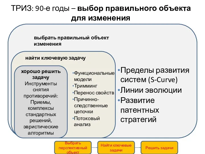 выбрать объект изменения найти ключевую задачу ТРИЗ: 90-е годы –