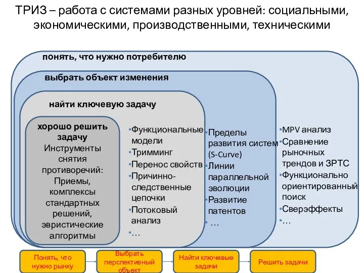 понять, что нужно потребителю выбрать объект изменения найти ключевую задачу