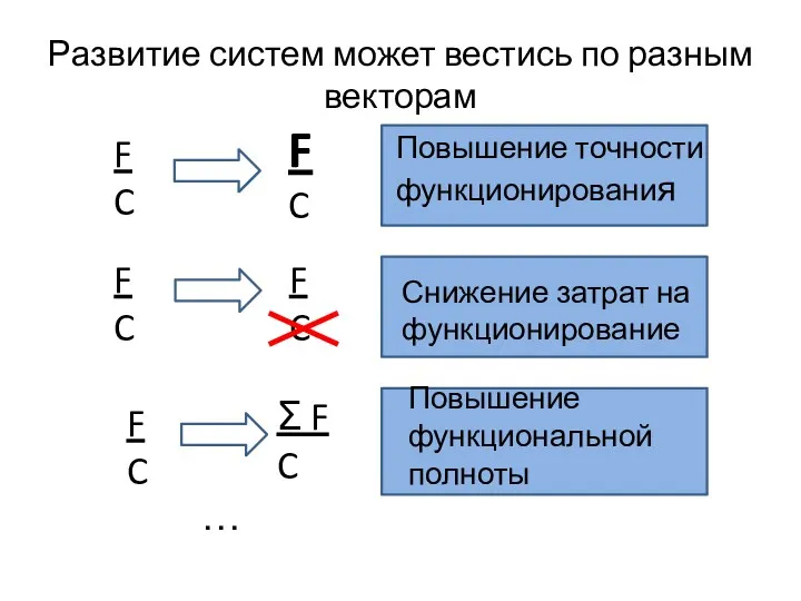 Развитие систем может вестись по разным векторам FC FC FC