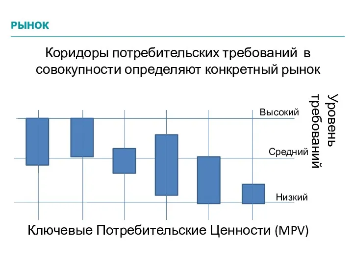 Коридоры потребительских требований в совокупности определяют конкретный рынок Ключевые Потребительские Ценности (MPV)