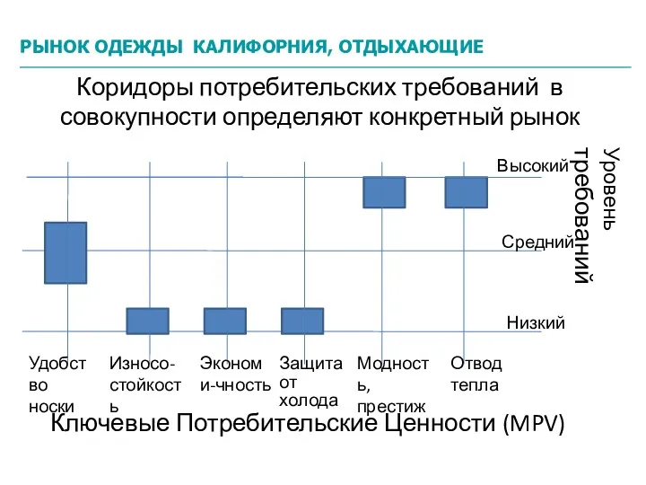 Коридоры потребительских требований в совокупности определяют конкретный рынок Уровень требований