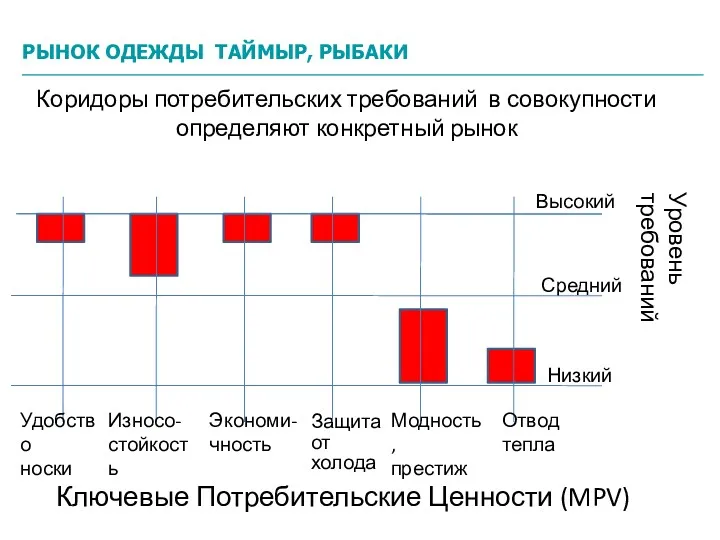 Коридоры потребительских требований в совокупности определяют конкретный рынок Ключевые Потребительские Ценности (MPV)