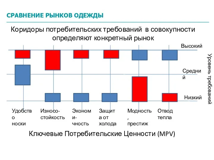 Коридоры потребительских требований в совокупности определяют конкретный рынок Уровень требований