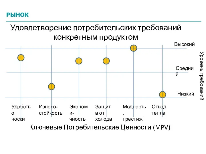 Удовлетворение потребительских требований конкретным продуктом Уровень требований Высокий Средний Низкий