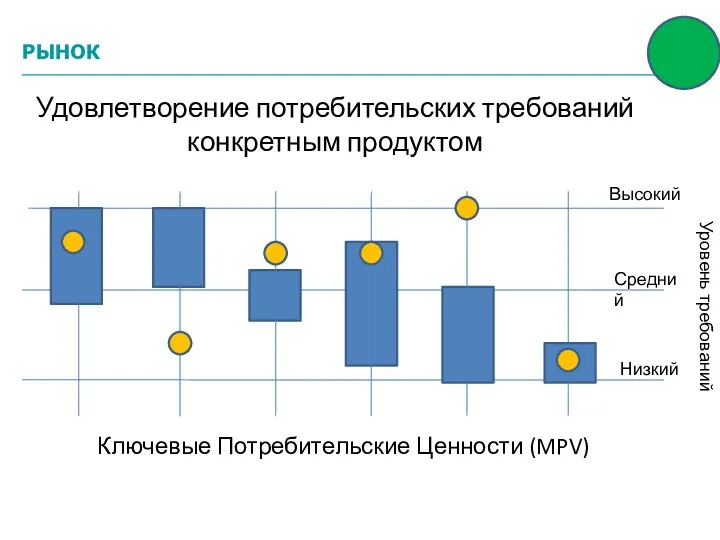 Удовлетворение потребительских требований конкретным продуктом Ключевые Потребительские Ценности (MPV)