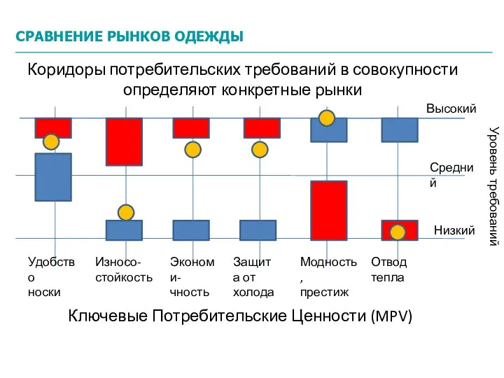 Коридоры потребительских требований в совокупности определяют конкретные рынки Уровень требований