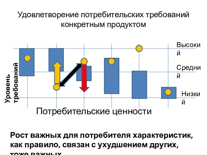 Потребительские ценности Уровень требований Высокий Средний Низкий Удовлетворение потребительских требований