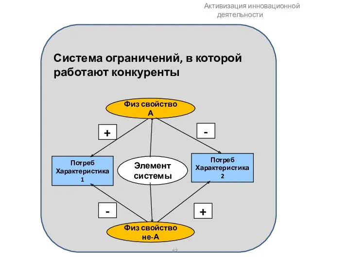 Элемент системы Потреб Характеристика 1 Потреб Характеристика 2 Физ свойство