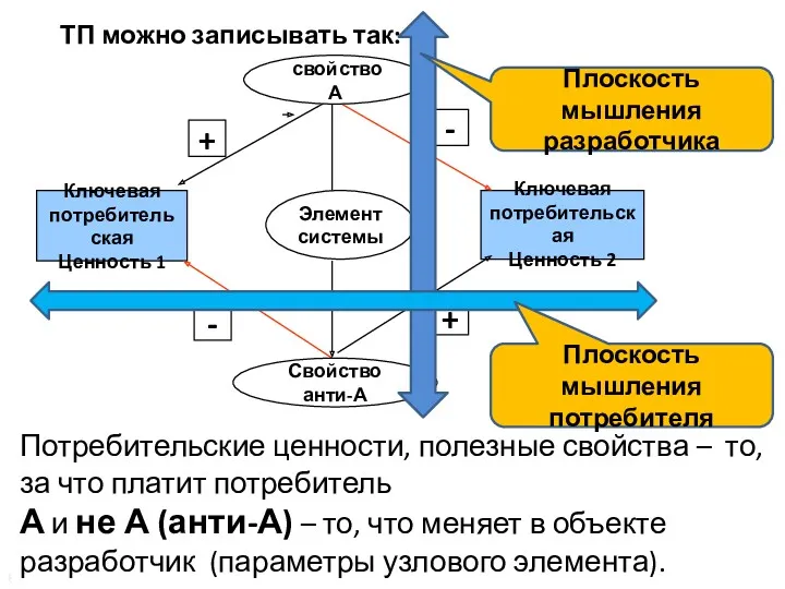 ТП можно записывать так: Потребительские ценности, полезные свойства – то,