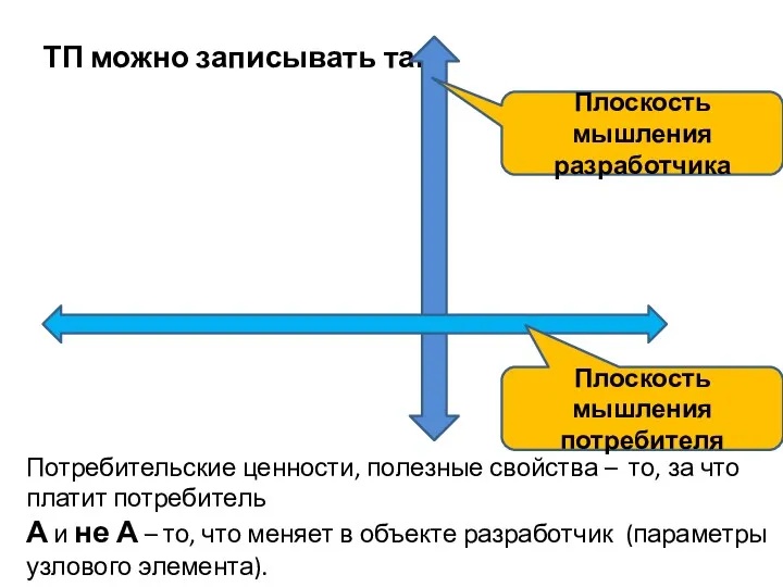 ТП можно записывать так: Потребительские ценности, полезные свойства – то,