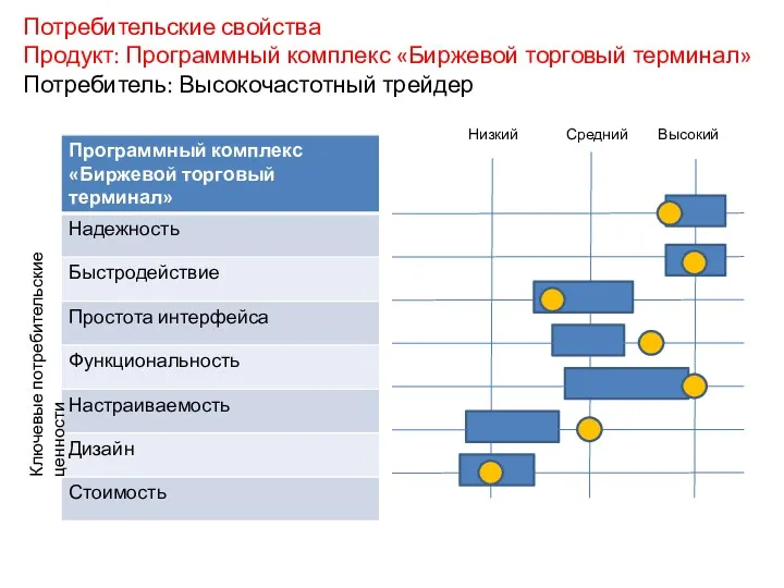 Потребительские свойства Продукт: Программный комплекс «Биржевой торговый терминал» Потребитель: Высокочастотный