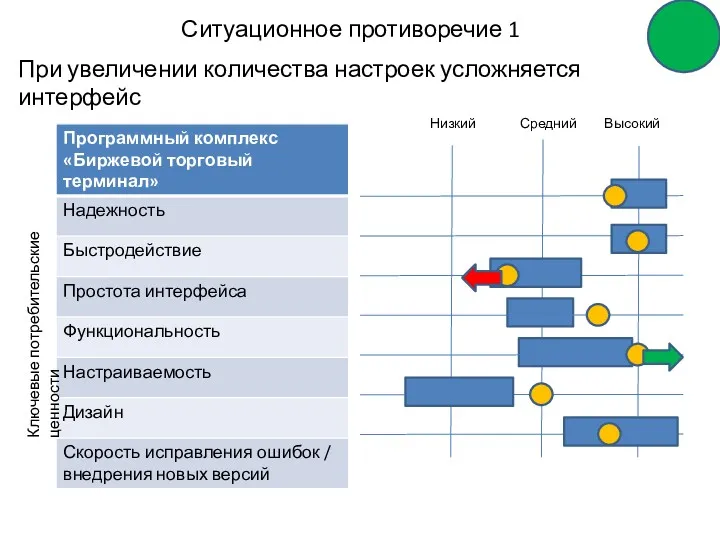 Ситуационное противоречие 1 Ключевые потребительские ценности Высокий Средний Низкий При увеличении количества настроек усложняется интерфейс