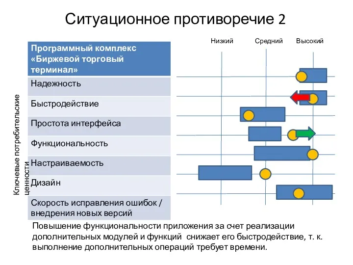 Ситуационное противоречие 2 Ключевые потребительские ценности Высокий Средний Низкий Повышение