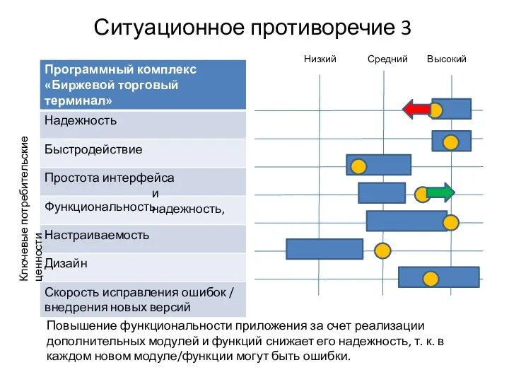 Ситуационное противоречие 3 Ключевые потребительские ценности Высокий Средний Низкий Повышение