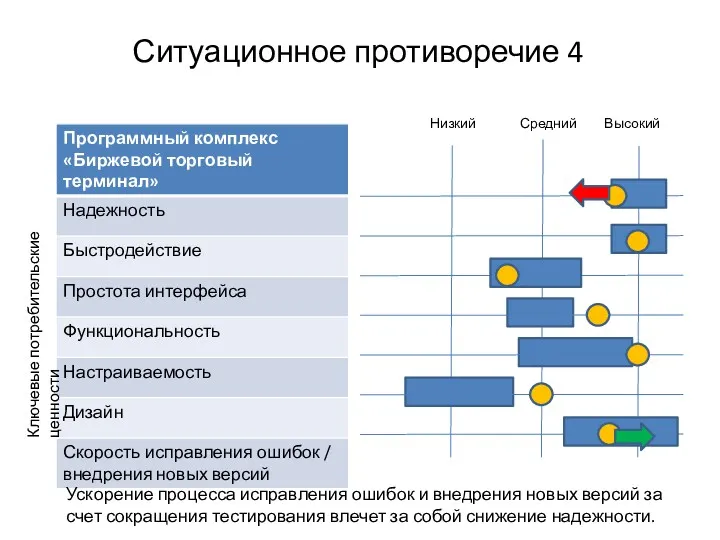 Ситуационное противоречие 4 Ключевые потребительские ценности Высокий Средний Низкий Ускорение