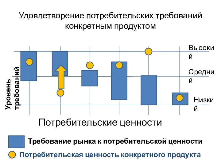 Потребительские ценности Уровень требований Высокий Средний Низкий Удовлетворение потребительских требований