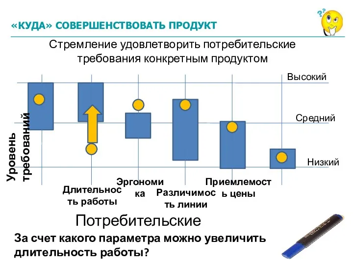 Потребительские ценности Стремление удовлетворить потребительские требования конкретным продуктом За счет какого параметра можно увеличить длительность работы?