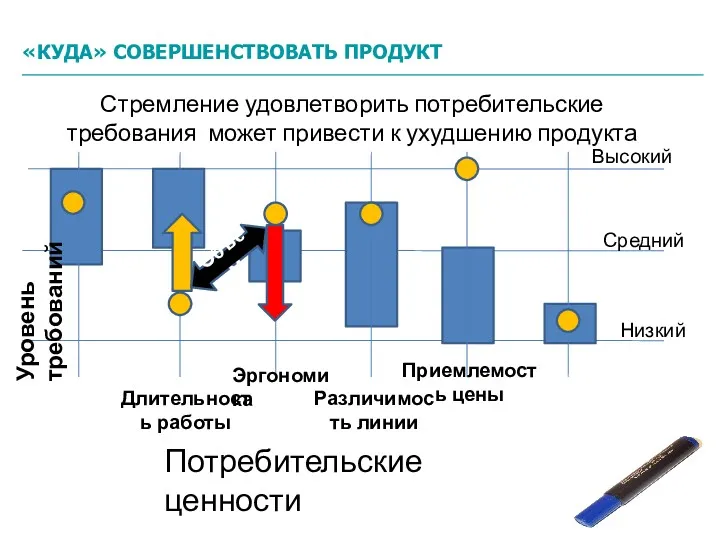 Уровень требований Высокий Средний Низкий Стремление удовлетворить потребительские требования может