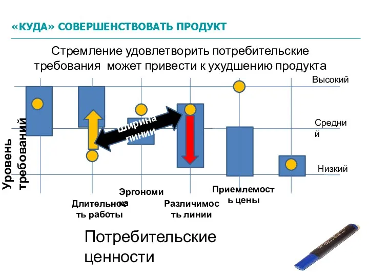 Уровень требований Высокий Средний Низкий Стремление удовлетворить потребительские требования может