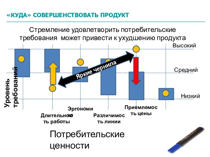 Уровень требований Высокий Средний Низкий Стремление удовлетворить потребительские требования может