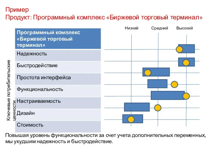 Пример Продукт: Программный комплекс «Биржевой торговый терминал» Ключевые потребительские ценности