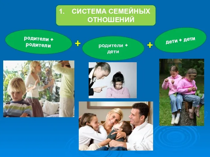 родители + родители родители + дети дети + дети СИСТЕМА СЕМЕЙНЫХ ОТНОШЕНИЙ