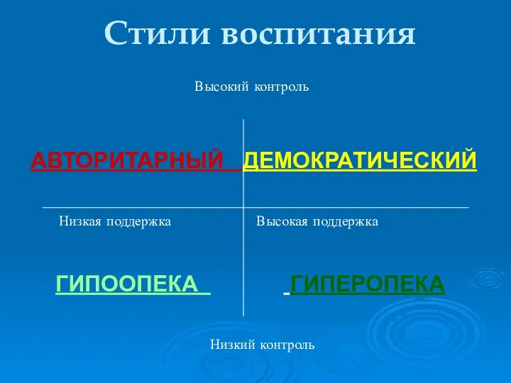 Стили воспитания Высокий контроль АВТОРИТАРНЫЙ ДЕМОКРАТИЧЕСКИЙ Низкая поддержка Высокая поддержка ГИПООПЕКА ГИПЕРОПЕКА Низкий контроль