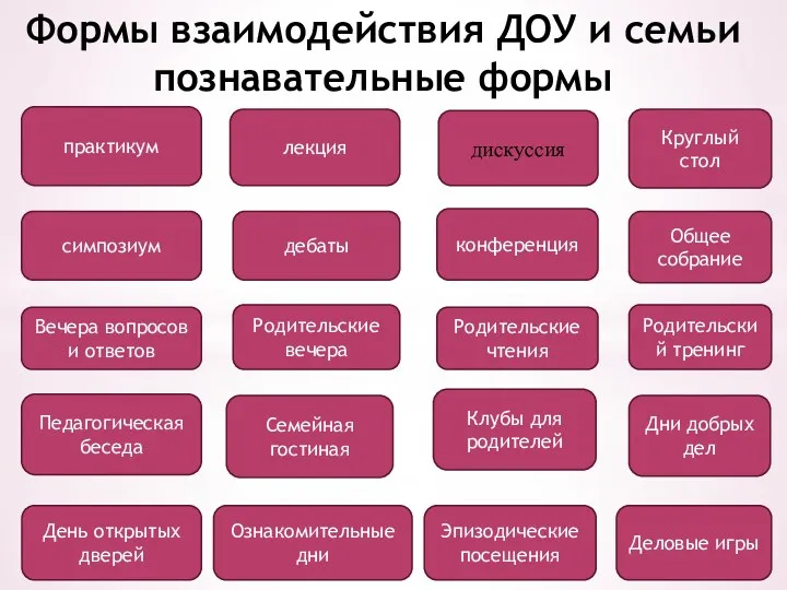 Формы взаимодействия ДОУ и семьи познавательные формы лекция дискуссия симпозиум