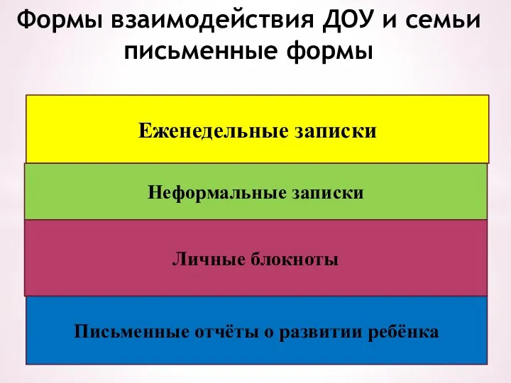 Формы взаимодействия ДОУ и семьи письменные формы Еженедельные записки Неформальные