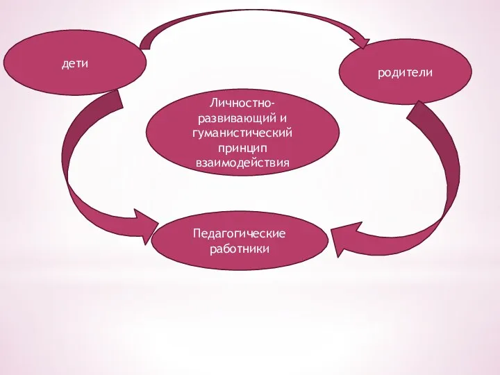 Личностно-развивающий и гуманистический принцип взаимодействия дети родители Педагогические работники