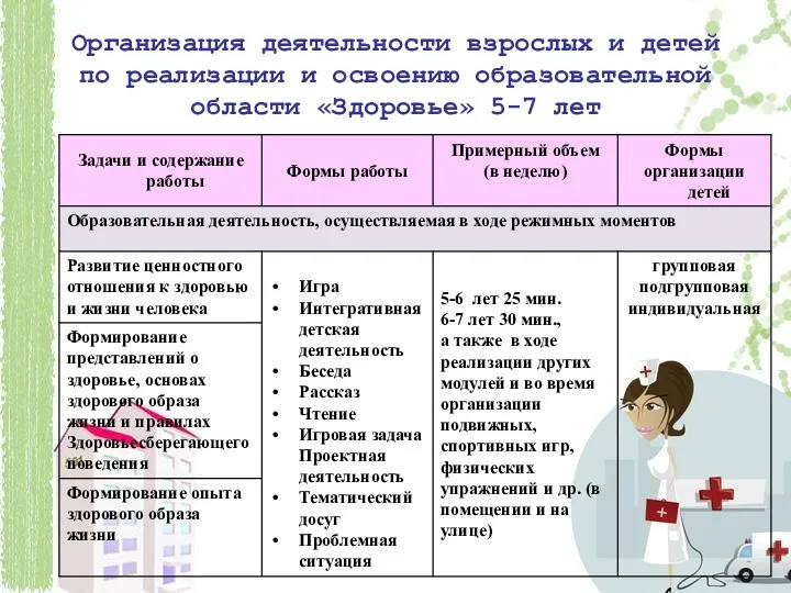 Организация деятельности взрослых и детей по реализации и освоению образовательной области «Здоровье» 5-7 лет