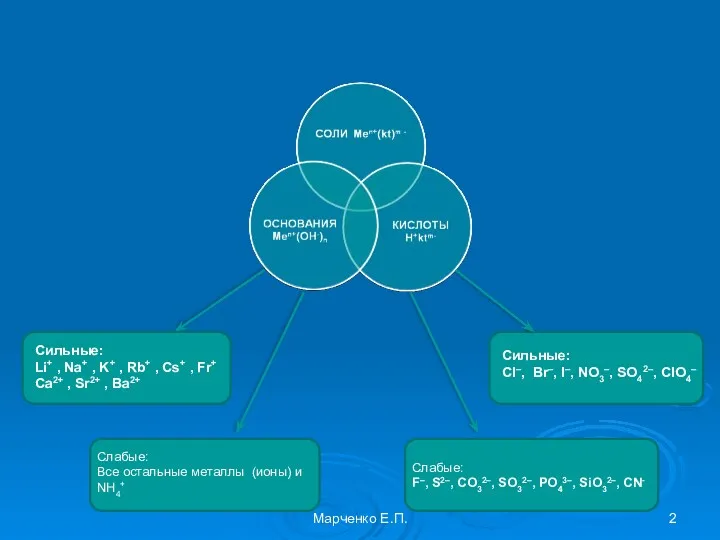 Сильные: Li+ , Na+ , K+ , Rb+ , Cs+